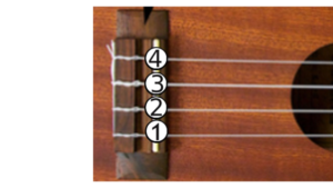 Closeup photo of a ukulele bridge with circled numbers 1—4. 